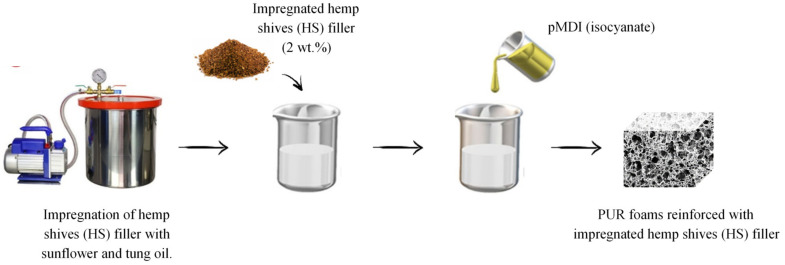 Synthesis of PUR foams reinforced with HS fillers.