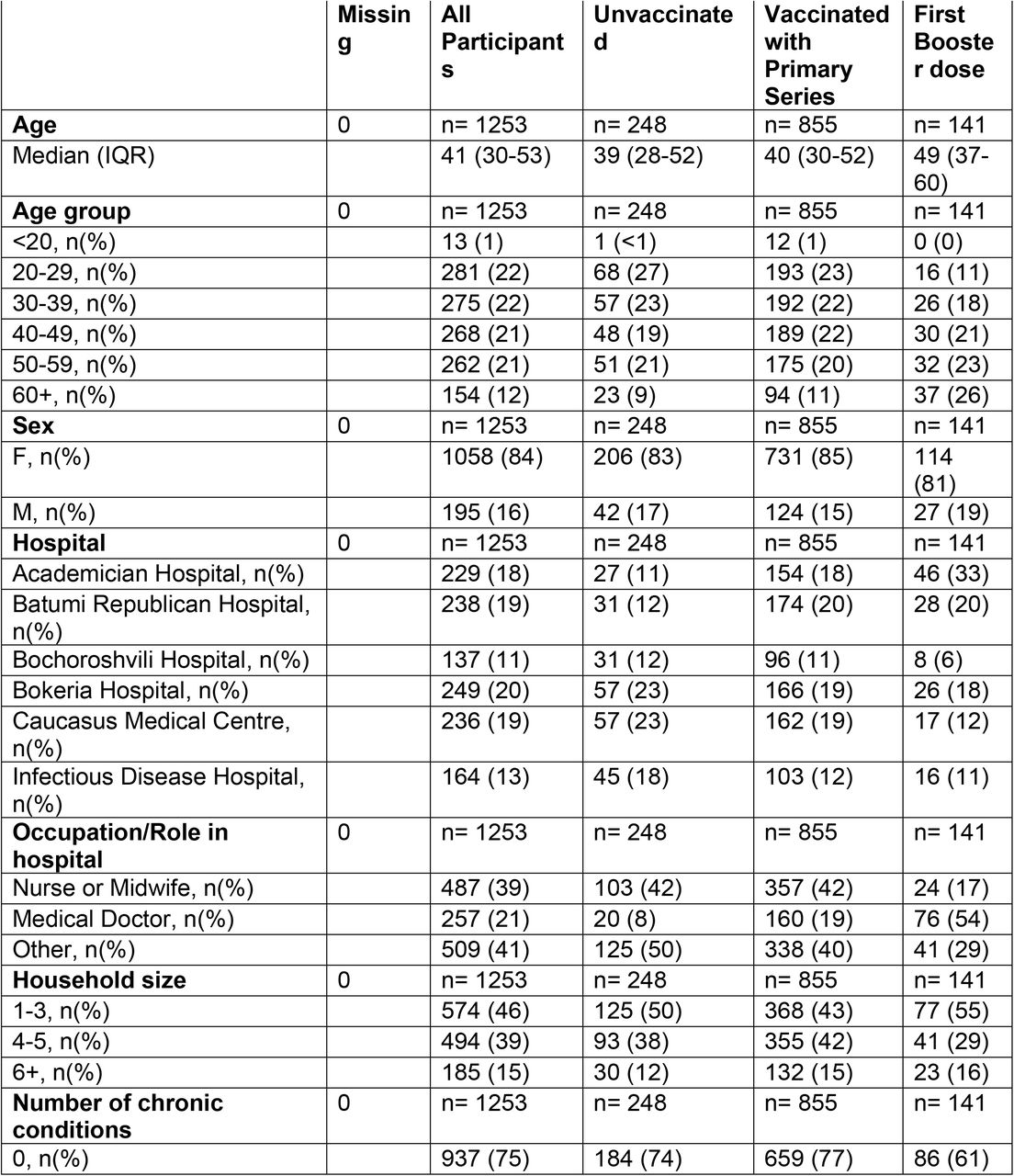 Demographic, occupational, and clinical characteristics among study participants by vaccination status at the beginning of the study period on 1 January 2022, Georgia (N= 1253).