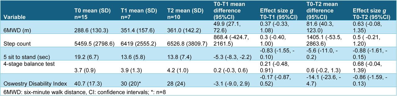 Mean change in measures and effect sizes scores for the walking and disability outcomes