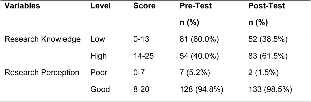 Categorization of research knowledge and perception before and after the educational intervention