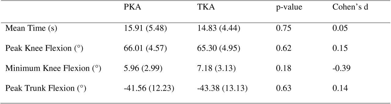 Sit-to-stand metrics showed no significant differences between cohorts. Values are reported as mean (standard deviation). For mean time, Mann-Whitney U Independent Samples T-Test and rank biserial correlation were used. For the remaining variables, Student’s Independent Samples T-Tests and Cohen’s d were used.