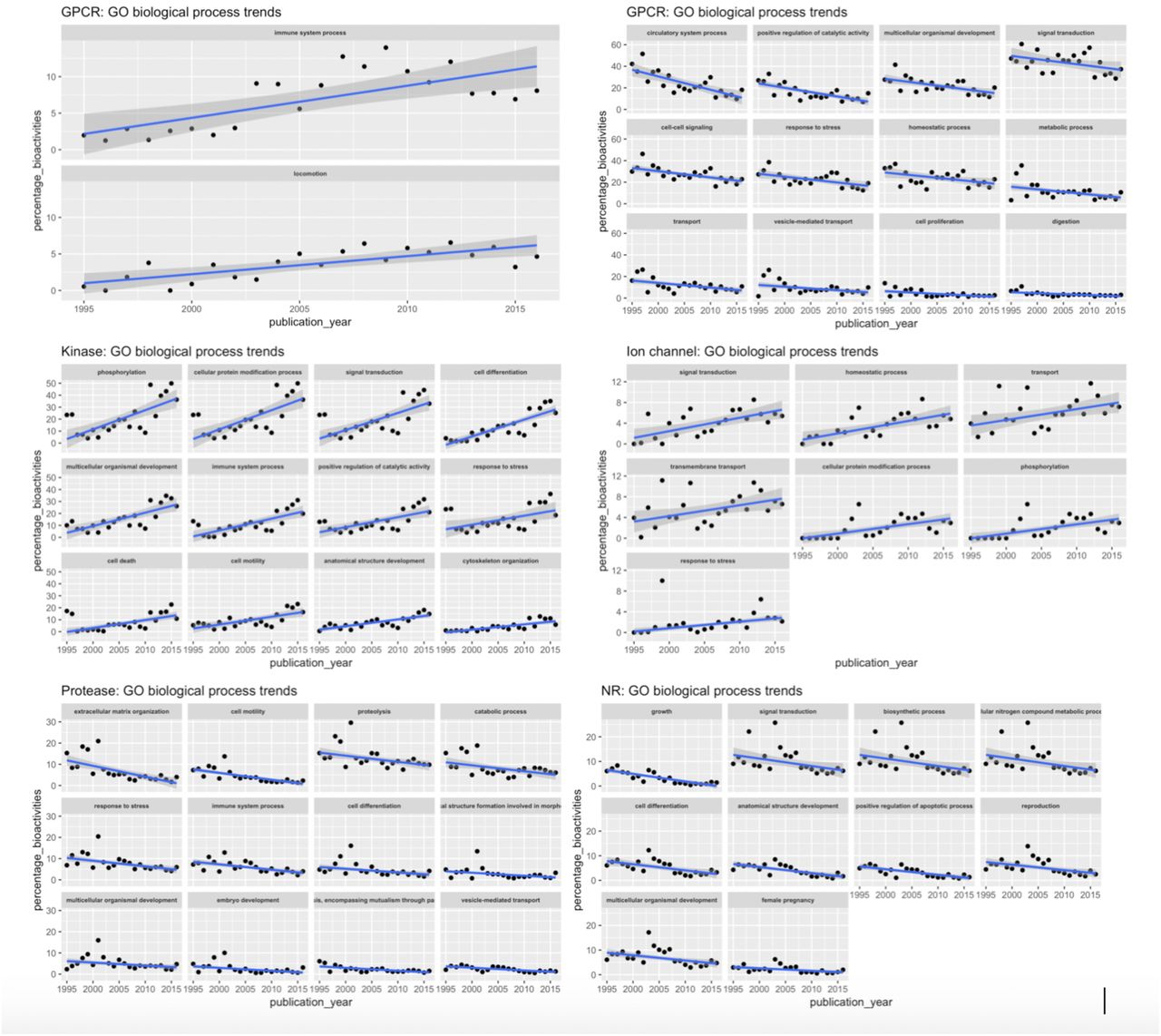 Trend line plots for GO biological process annotations (per target family). Only the twelve steepest positive and twelve steepest negative trends are shown (if available) considering only statistically significant trends (robust regression; p <= 0.05).