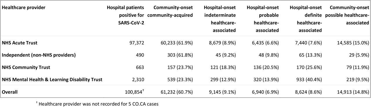 Community-onset and hospital-onset COVID-19 as proportions of all hospital patients who tested positive for SARS-CoV-2 by type of provider