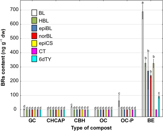 The content of brassinosteroids (BRs) in different type of compost. Data represent the mean (n = 4) ± standard deviation. Means with the same letters are not significantly different (p ≥ 0.05) according to Tukey’s post hoc test. Abbreviations of composts: GC, garden compost; CHCAP, compost hemp chaff and apple pomace; CBH, compost with buckwheat husk; OC, organic compost; OC-P, organic compost-pellets; BE, biohumus extract.