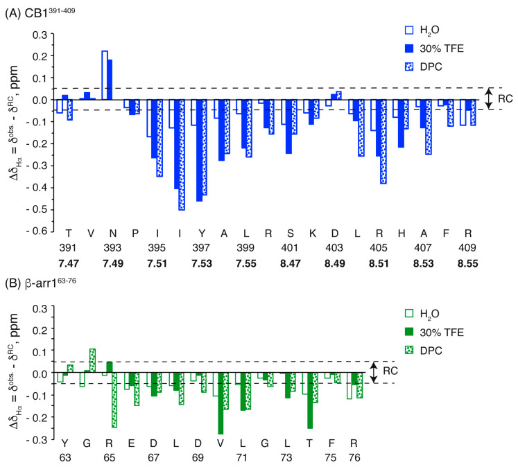 ΔδHα values plotted as a function of residue number for CB1391-409 (A) and β-arr163-76 (B) in H2O (open bars), TFE (filled bars) and DPC (dotted bars) (30 mM). In all cases pH 5.5 and 25 °C. Dashed lines indicate the random coil (RC) range (|ΔδHα| ≤ 0.05 ppm). In the case of CB1391-409, the Ballesteros and Weinstein numbering is shown in bold.