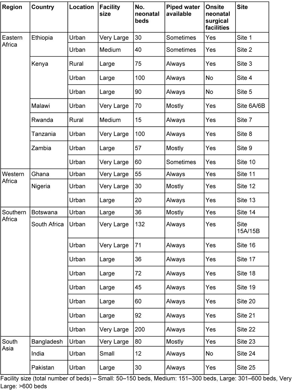 Characteristics of facilities included in the study