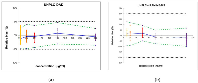 Accuracy profiles of melatonin when quantified by UHPLC-DAD (a) or UHPLC-HRAM MS (b) with the β-expectation interval (black dotted line), relative bias (solid blue line), 95% β-expectation tolerance limits (dashed green line); back-calculated concentrations of reference concentrations at the LLOQ (yellow), ULOQ (purple), and three intermediate concentrations (orange, red, and lilac).