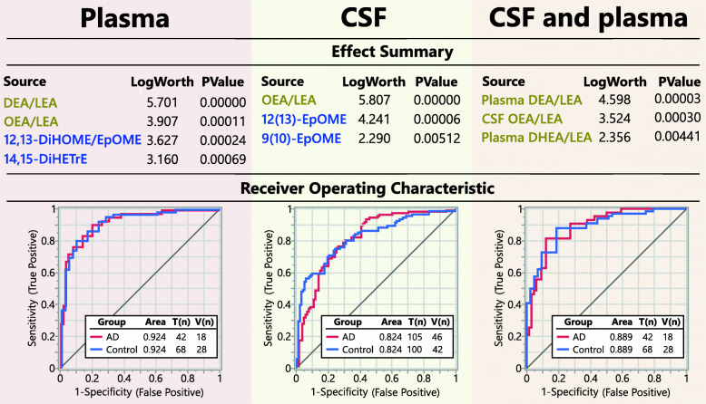 Predictive model for AD with plasma and CSF metabolites. Predictive model built independently for plasma (left) and CSF (middle) and plasma + CSF (right). Effect summary shows metabolite model components, sorted by their contribution to the model, with key pathways colored in yellow (fatty acid ethanolamides) and blue (cytochrome p450/soluble epoxide hydrolase pathway). The receiver operating characteristic (ROC) curve for the training set, together with the area under the curve (AUC) and the n for the training (T) and the validation (V) cohorts, are showed in the bottom panel. Metabolite selection through the stepwise logistic regression model together with validation cohort parameters is provided in Table S7