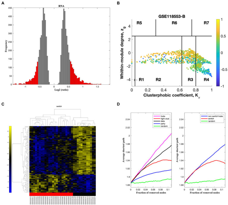 SWIM analysis of entorhinal cortex from female AD compared to normal control subjects in GSE118553. (A) Distribution of log2 fold change values where the red bars are selected for further analysis. (B) Heat Cartography Map with nodes colored by their average Pearson Correlation Coefficient. Region R4 represents the switch genes. (C) Dendrogram and heat map for switch genes. The red markers indicate that the sample came from the diseased cohort. (D) Robustness of the correlation network.
