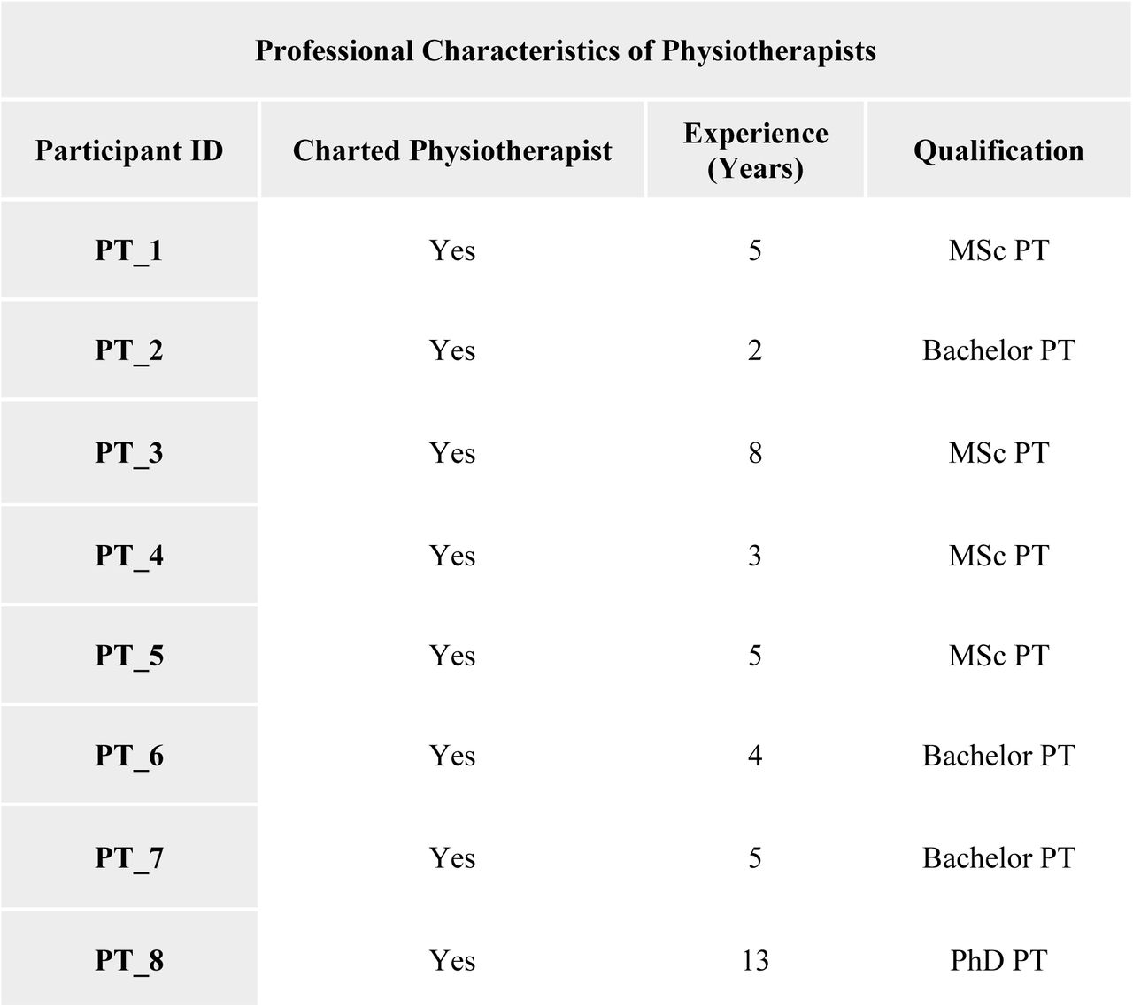Participants’ (Physiotherapists) professional characteristics, such as years of experience and qualifications.