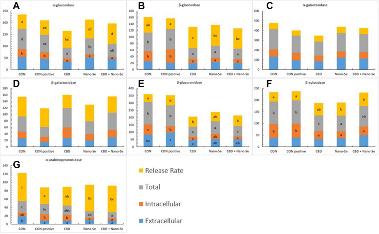 Bacterial enzyme activity [μmol/(h g protein)] and release rate (%) in the caecal digesta of 23-day-old chickens. The chickens were fed a control diet (CON), CON supplemented with 15 g of hemp extract (CBD)/kg of diet, CON supplemented with 0.5 mg of nanosized selenium particles (Nano-Se)/kg of diet, or CON supplemented with both additives (CBD + Nano-Se). At 15, 16, 17 and 18 days of age, the chickens in each experimental group and the positive control (CON-positive) group were orally infected with 1 mL of 108 CFU/mL C. perfringens inoculate. A coccidial cocktail (1 mL) was administered before C. perfringens challenge to all chickens. a,b,cThe different letters indicate significant differences (P < 0.01). The error bars indicate the mean standard error values for the 8 chickens in each dietary treatment group.