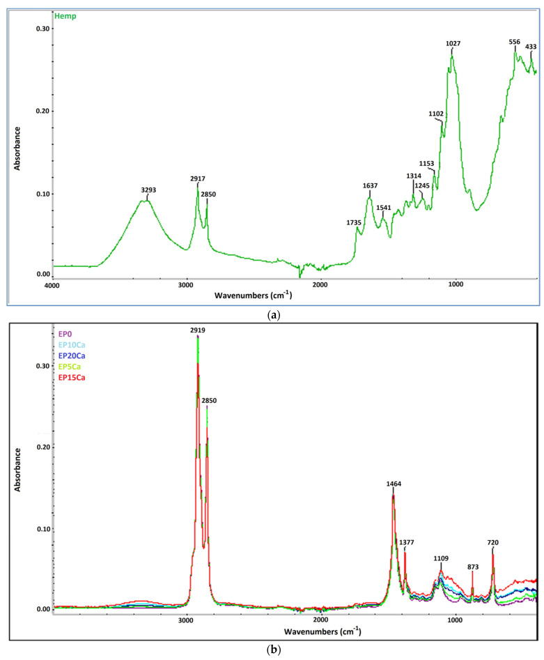 FTIR spectra of (a) hemp fiber; (b) EPDM/hemp fiber composites.