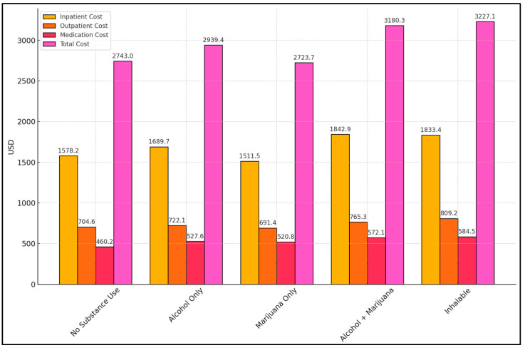 Cost analysis of psychiatric and substance-use care.