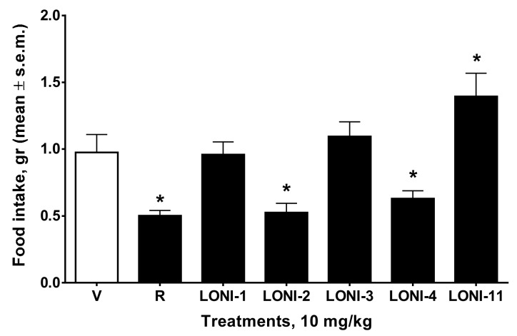 Activities of rimonabant, LONI1-4, LONI11 and vehicle (V, 1:1:18 mix of DMSO: Tween 80: sterile saline) on food intake. The compounds were injected intraperitoneally (10 mg/kg), and, after 30 min drug assimilation, mice were placed into individual cages and with access to a pre-defined amount of their regular lab chow (2 gr) for the 1-h test. Bars represent the mean ± s.e.m. of data from the same six mice at each dose for food intake. * is for p < 0.05 vs. V (vehicle-treated animals). N = 6.