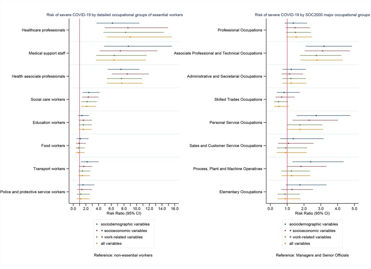 Risk ratios for the associations between (a) detailed essential occupational groups, (b) SOC2000 major occupational groups and severe COVID-19
