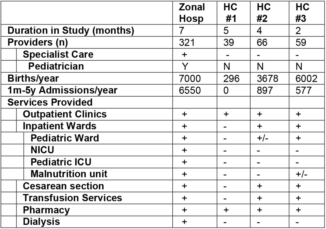 Facility characteristicsHC: Health Center