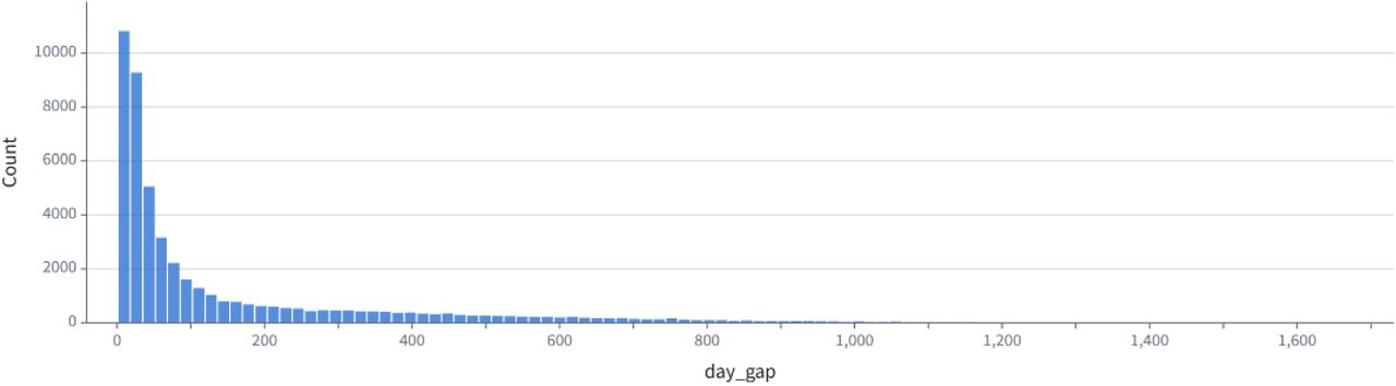 Summary histogram of gap days between acute COVID-19 diagnosis and long COVID diagnosis