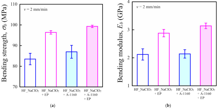 Bending properties of various surface-treated HF/PA1010 biomass composites: (a) bending strength σb and (b) bending modulus Eb.