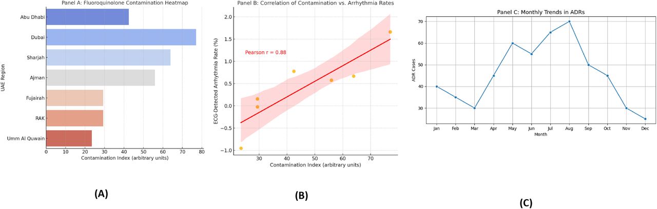 Spatio-Temporal Dynamics of Fluoroquinolone-Induced Cardiotoxicity in the UAE (2018–2023) (A) Fluoroquinolone contamination Heatmap. (B) Correlation of contamination vs. Arrythmia rates. (C) Monthly Trends in ADRs
