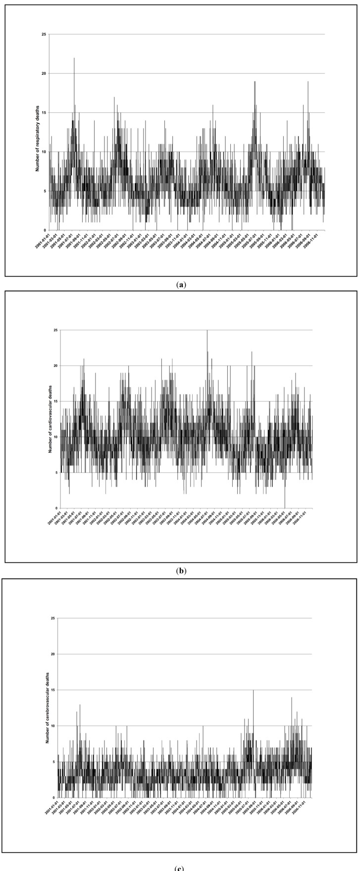 Time series of respiratory (a), cardiovascular (b) and cerebrovascular mortality (c) in Cape Town during 1 January 2001–31 December 2006.