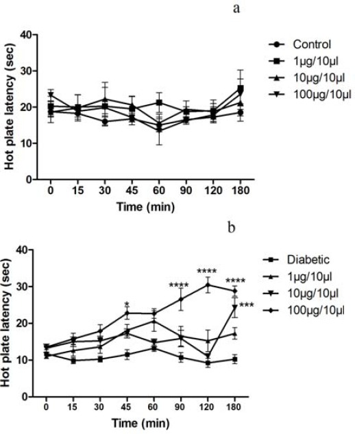 The effects of intrathecal administration of WIN 55, 212-2 in control and diabetic rats (a and b) as assessed by hot plate test; n= 6–8 rats per group