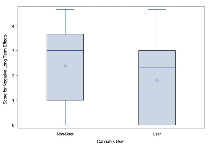 Negative long-term effects response scores by cannabis users compared to non-users.