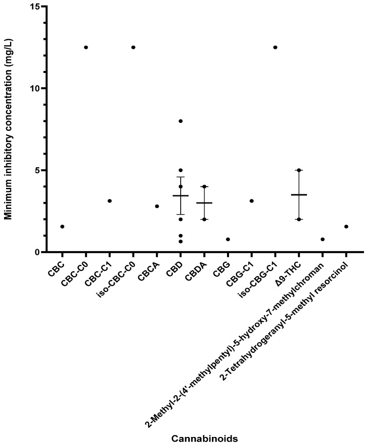 A comparison of cannabinoids demonstrating in vitro activity against S. aureus (MIC values < 16 mg/L) in a blood-free medium. Cannabidiol (CBD) also reported an MIC of 32 mg/L [64]. The mean and standard error of the mean (excluding outliers) are shown for compounds with multiple MIC values. Abbreviations used in this Figure are listed at the end of this article.
