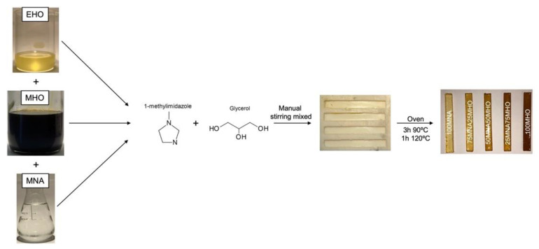 Diagram of sample preparation.
