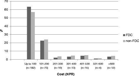 Cost analysis for the drugs prescribed in SHC center