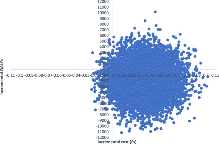 Cost-effectiveness plane based on EQ-5D-3L