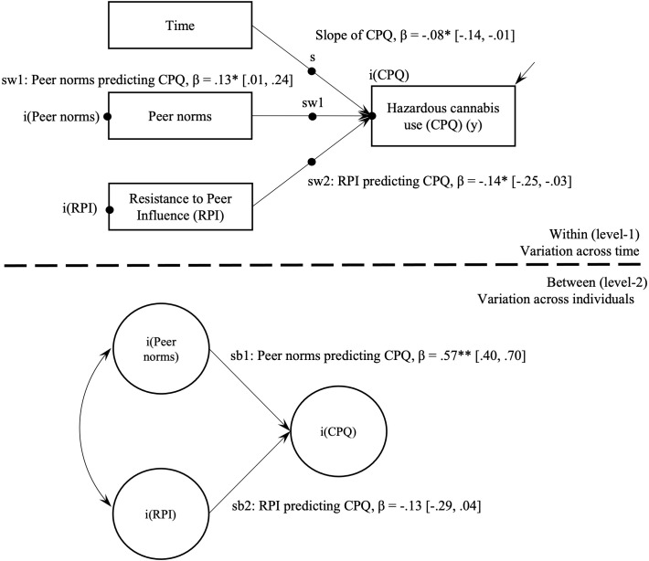 Multilevel path model of hazardous cannabis use and peer cognitive factors. CPQ, Cannabis Problems Questionnaire; RPI, Resistance to Peer Influence. *p < .05. **p < .001.