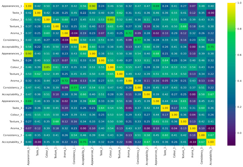 Correlation heatmap showing the relationship between sensory attributes, i.e., appearance, taste, color, texture, aroma, consistency, and acceptability, across three samples, highlighting the key drivers of overall product acceptability (by author Vishal Verma, 2025).