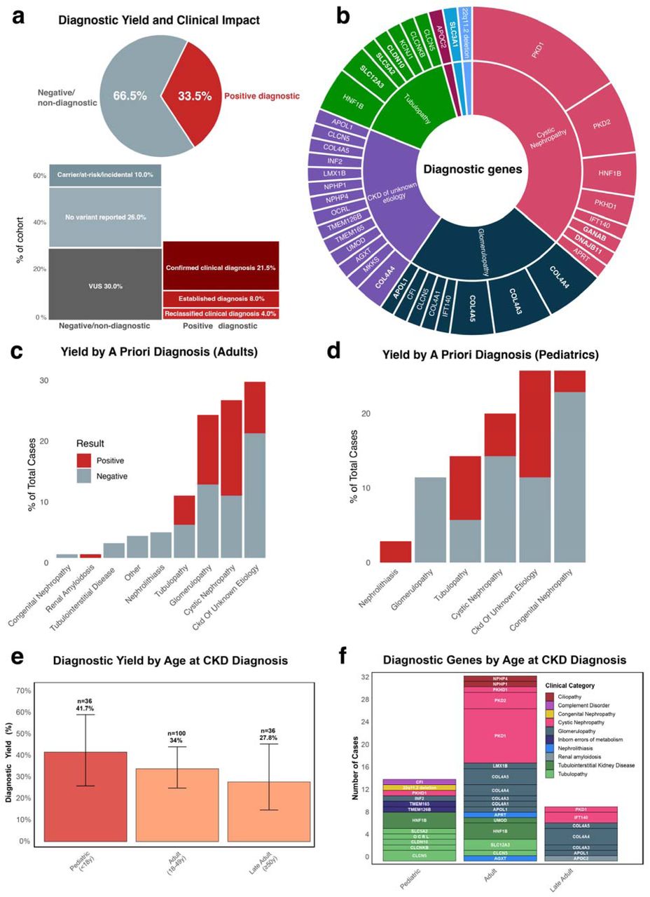 Diagnostic yield of genetic testing in patients with suspected hereditary kidney diseases.A. Pie chart showing overall diagnostic yield. Stacked bar chart below provides detailed subcategorization of results showing specific clinical outcomes including confirmed diagnoses, established diagnoses, reclassified diagnoses, partial diagnoses, identified carriers/at-risk/incidental findings, variants of uncertain significance (VUS), and cases with no variant reported. Numbers and percentages are shown for each category. B. Sunburst plot representing the diagnostic genes by proportion within each major disease category. Genes in bold are found in multiple disease categories. C-D. Diagnostic yield by a priori clinical diagnosis in adult patients (left) and pediatric patients (right). Stacked bar chart shows the proportion of positive (light blue) versus negative (light red) genetic testing results for each pre-test clinical diagnosis category in each cohort. E. Bar chart showing diagnostic yield by age at CKD diagnosis, with pediatric onset (<18 years) showing highest yield (41.7%). F. Stacked bar chart showing diagnostic genes categorized by disease category for each age-group. Error bars represent 95% confidence intervals. Numbers above bars indicate sample size and diagnostic yield percentage. Data shown for probands with CKD stage data available. Diagnostic yield was high overall and enriched in cystic, tubulopathy, and glomerulopathy referrals, with pediatric-onset cases showing the highest yield and adult diagnoses dominated by ADPKD and COL4A-related Alport spectrum, reflecting referral enrichment and disease architecture.