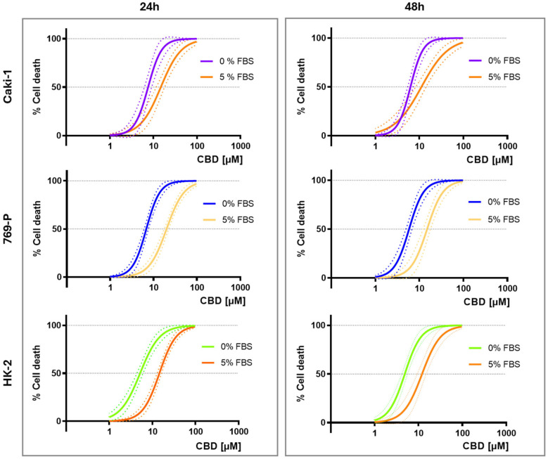 Nonlinear regression models for the cell death induced by CBD (1–100 µM) in Caki-1, 769-P, and HK-2 cells, under serum-free (0% FBS) and serum-supplemented (5% FBS) conditions, as evaluated by the MTT assay, after 24 h and 48 h of exposure. Dotted lines represent the 95% confidence band of each fit. Results were obtained from three independent experiments, performed in duplicate.