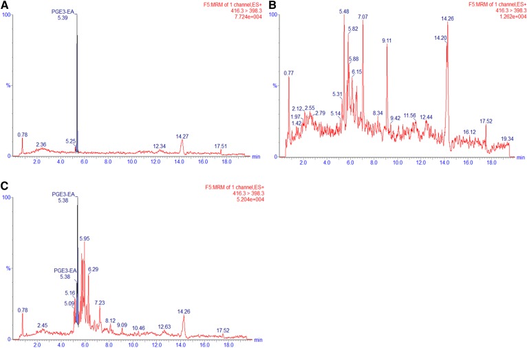 MRM chromatograms of m/z = 416 > 398 for the 10 ng spiked PGE3-EA standard (A), control incubation of EPEA without hCOX-2 (B), and hCOX-2 incubation of EPEA (C).