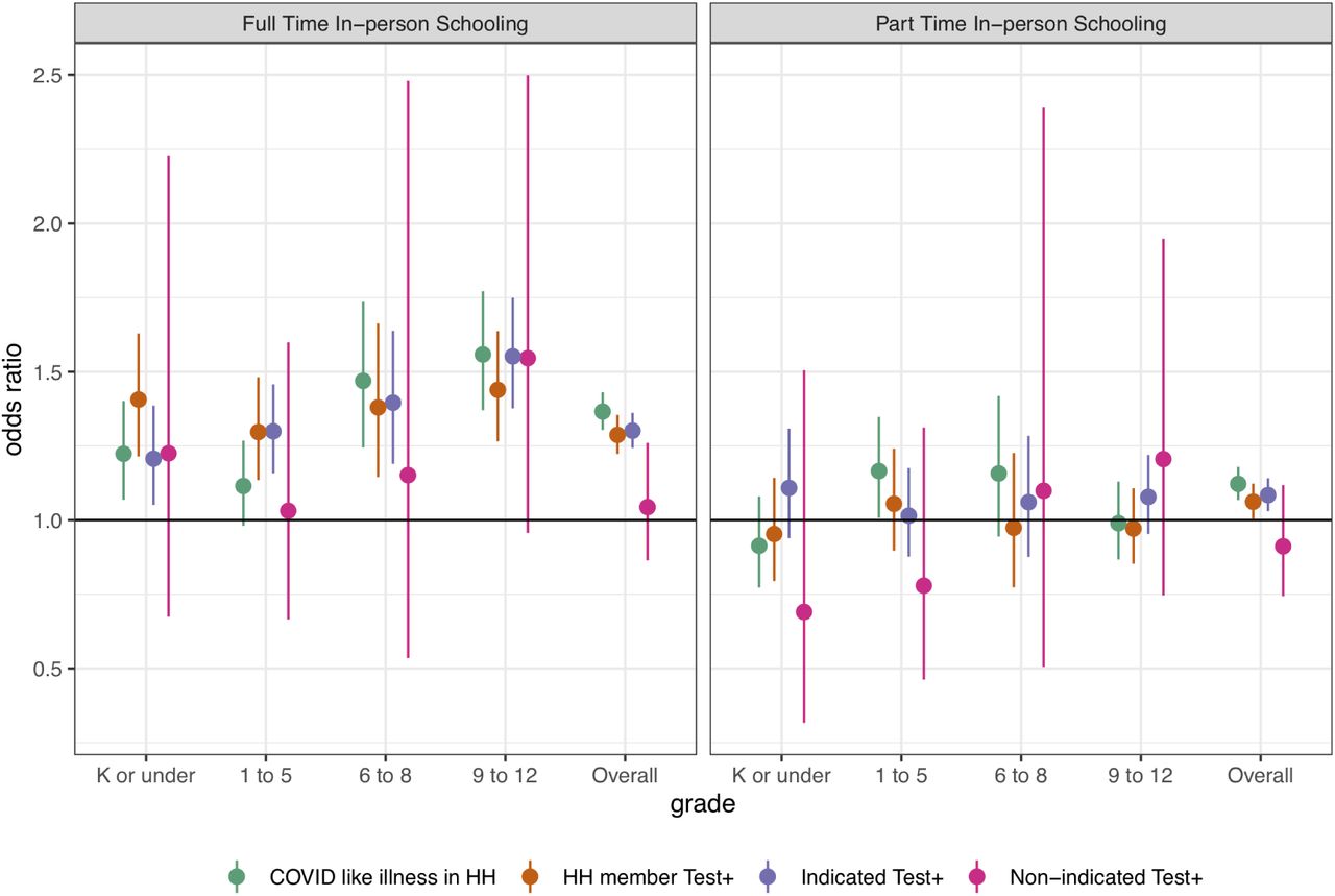 Odds ratio of secondary COVID-19-related outcomes associated with full- and part-time in-person schooling by outcome and grade level, adjusted for individual and county level covariates (but not number of mitigation measures).