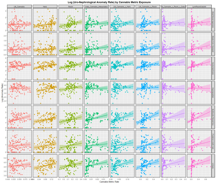 Bivariate plots of selected uronephrological congenital anomalies against various metrics of cannabis exposure.
