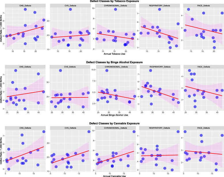 Response of five major congenital anomaly classes to (a) Tobacco, (b) Alcohol and (c) cannabis exposure