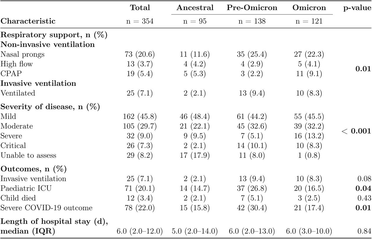 Outcomes of COVID-19 hospitalised cases by variant of concern. Differences between VoC groups were analyzed using the χ2 test or Fisher-Freeman-Halton exact test for categorical variables (with Fisher-Freeman-Halton applied when expected cell frequencies were <5), and the Kruskal-Wallis test for continuous variables.