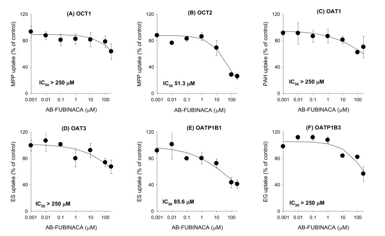 The inhibitory effects of AB-FUBINACA (0.001–250 μM) on the uptake of the probe substrate by (A) organic cation transporter (OCT)1, (B) OCT2, (C) organic anion transporter (OAT)1, (D) OAT3, (E) OATP1B1, and (F) OATP1B3 transporters. The concentrations and probe substrates were as follows: 0.1 μM [3-H]methyl-4-phenylpyridinium (for OCT1 and OCT2), 0.1 μM [3-H]para-aminohippuric acid (for OAT1), 0.1 μM [3-H]estrone-3-sulfate (ES) (for OAT3 and OATP1B1), 0.1 μM [3-H]estradiol-17β-D-glucuronide (for OATP1B3). Transporter-mediated uptake of probe substrate was calculated by subtracting the uptake of probe substrate in HEK293-mock cells from the uptake of probe substrate in HEK293 cells expressing respective transporters. The data are means ± SDs (n = 3).