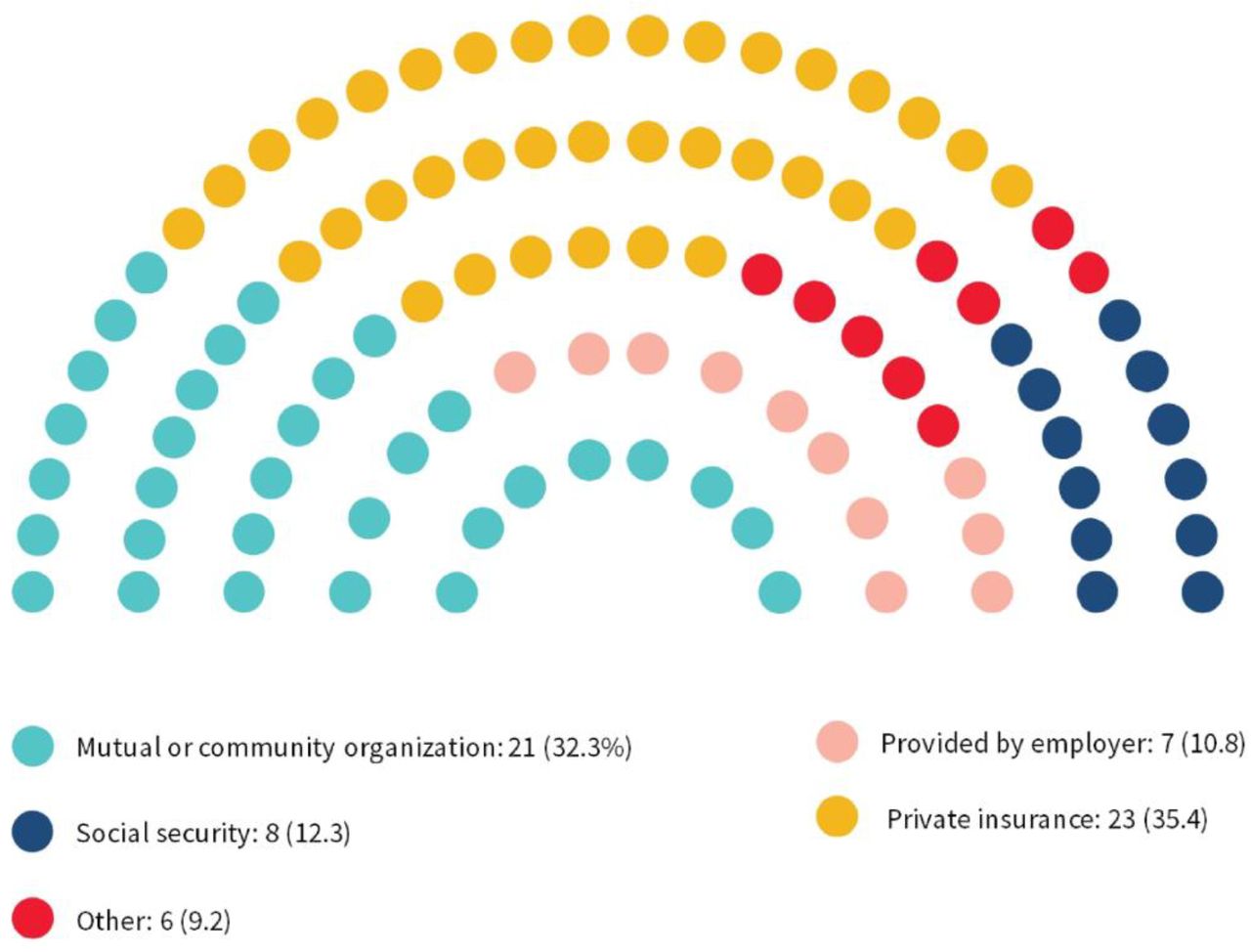 Type of health insurance (multiple response)
