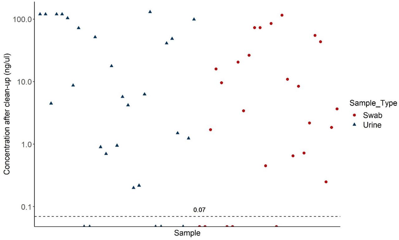 Concentration of DNA extracted from 54 real skin swab and urine samples from the HfSA.DNA was extracted using our optimised extraction protocol, followed by clean-up with ProNex beads and quantification with the Qubit HS DNA kit. Nine samples fell below the lower limit of detection for sequencing (0.07 ng μl-1)