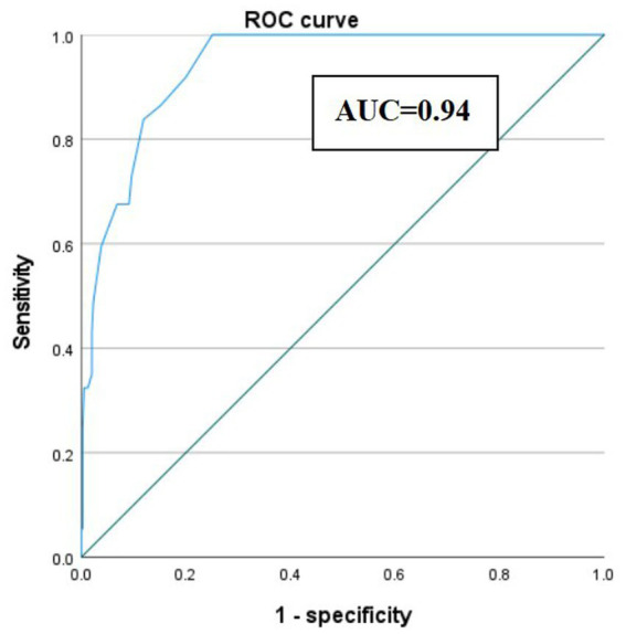 Receiver Operating Characteristic (ROC) curve graph showing sensitivity versus one minus specificity with a curve demonstrating high accuracy. The area under the curve (AUC) is labeled as zero point nine four.