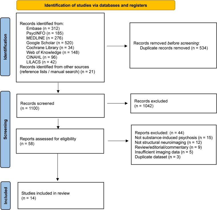 PRISMA flow diagram illustrating the study selection process, from initial database identification to the final inclusion of 14 studies