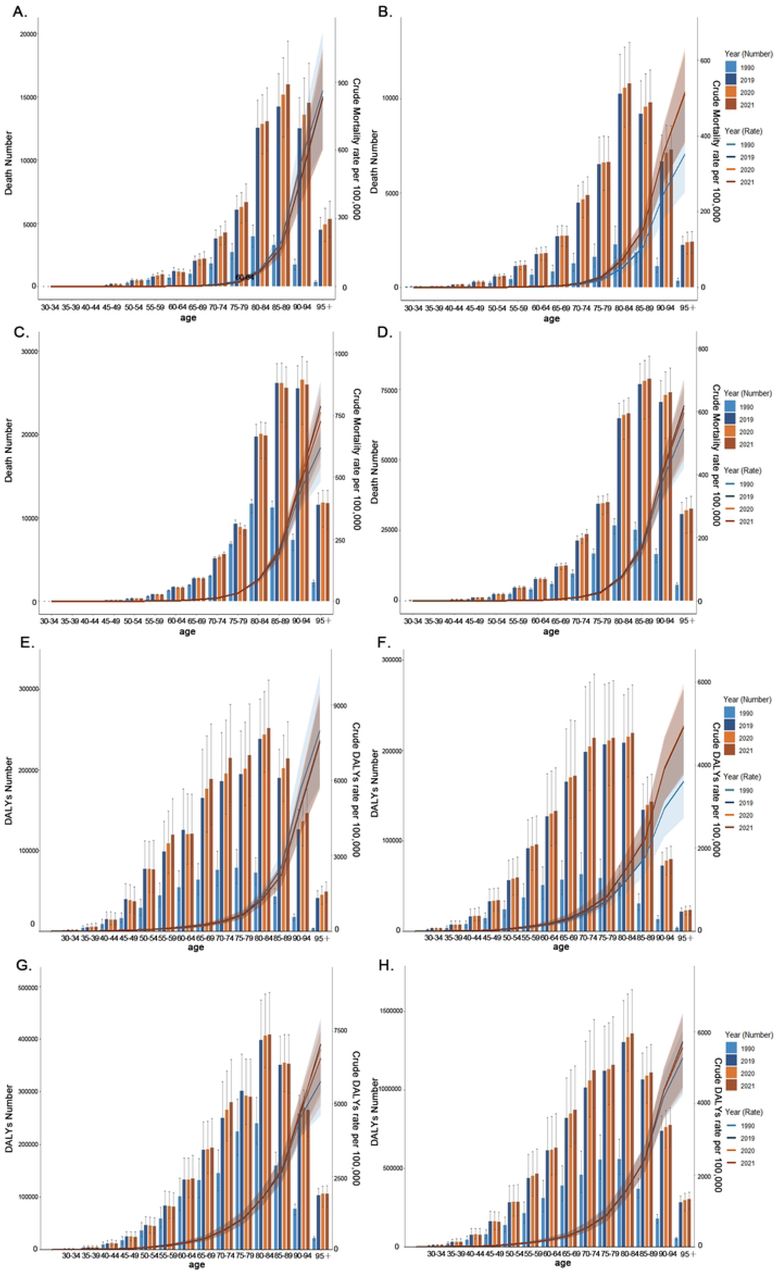 Age-specific comparison of death and DALYs Burden: counts and crude rates (1990–2021). Comparative of the death and DALYs counts, along with their crude rates, by age group from 1990 to 2021[X-axis: Age groups. Panels A-D: Left Y-axis: Death Number; Right Y-axis: Crude Mortality Rate (CMR). Panels E-H: Left Y-axis: DALYs Number; Right Y-axis: Crude DALYs Rate (CDR). Bar charts: Count; Line charts: Crude Rate. Color keys: Light blue (1990), Dark blue (2019), Yellow (2020), Brown-red (2021)]: (A) Death Number and CMR in China; (B) Death Number and CMR in South-East Asia Region; (C) Death Number and CMR in European Region; (D) Death Number and CMR in Global; (E) DALYs Number and CDR in China; (F) DALYs Number and CDR in South-East Asia Region; (G) DALYs Number and CDR in European Region; (H) DALYs Number and CDR in Global.