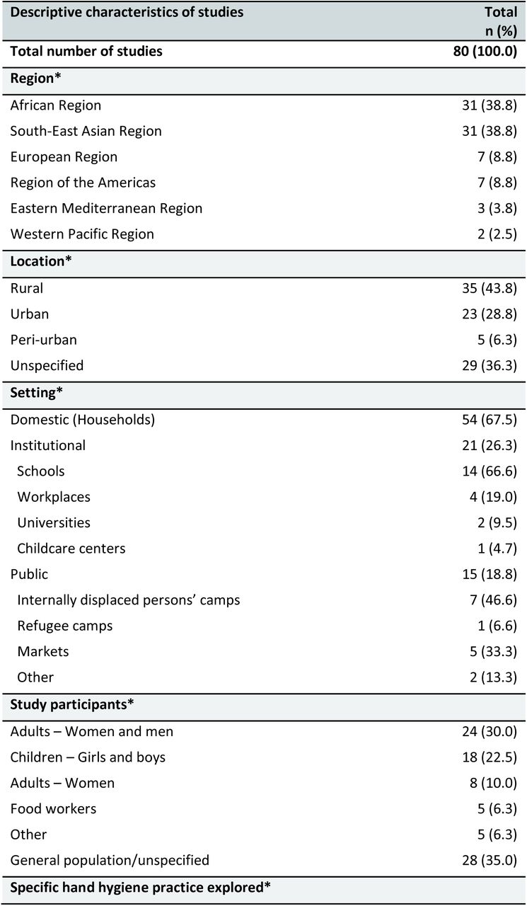 Characteristics of the included studies.