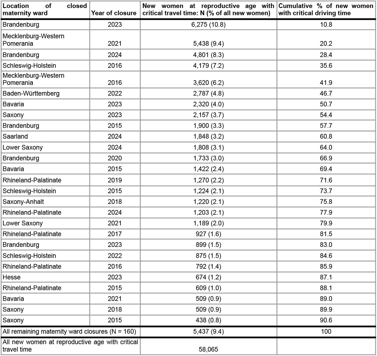 List of maternity ward closures responsible for over 90% of the increase in women at reproductive age with critical travel times of at least 40 minutes.Ordered by the number of new women at risk affected. Source: HDX (2019), Federal Statistical Office (2025) and Nutrica/ Milupa/ Danone (2014-2024). Calculated using OSRM.