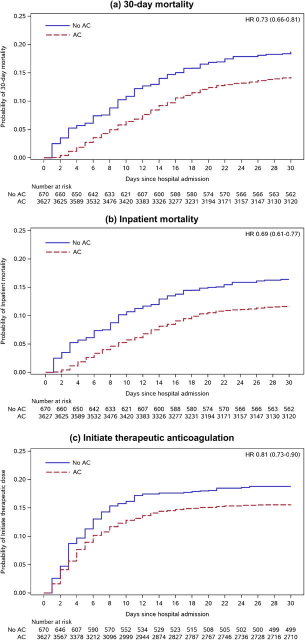 Inverse probability treatment-weighted Kaplan-Meier plots Abbreviations: AC, prophylactic anticoagulation