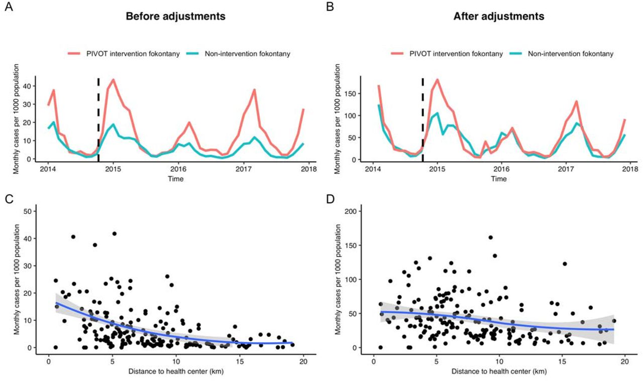 Temporal and geographic patterns in malaria, before and after adjustmentsThe top two panels show the average monthly cases per 1000 population over time, with colors representing the PIVOT intervention (orange) and nonintervention (teal) Fokontany, (A) before and (B) after adjustments in the most plausible dataset. The vertical dashed lines indicate the date (October 2014) when user fees were removed from health centers in PIVOT intervention Fokontany. The bottom two panels show the average monthly malaria cases per 1000 population in each Fokontany by distance to the nearest health center, (C) before and (D) after adjustments for health care access. Solid lines are the smoothed conditional means (LOESS method) and grey areas are the 95% confidence interval around the mean. Equivalent plots including only children under 5 years can be found in the appendix.