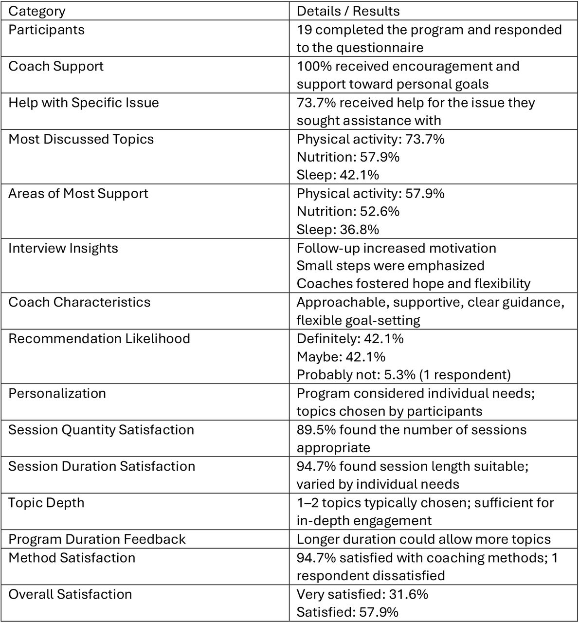 PrioMed® Health Coaching Program-Results of Questionary